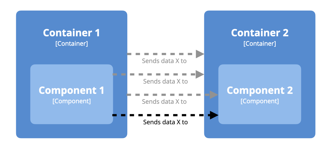Implied relationships