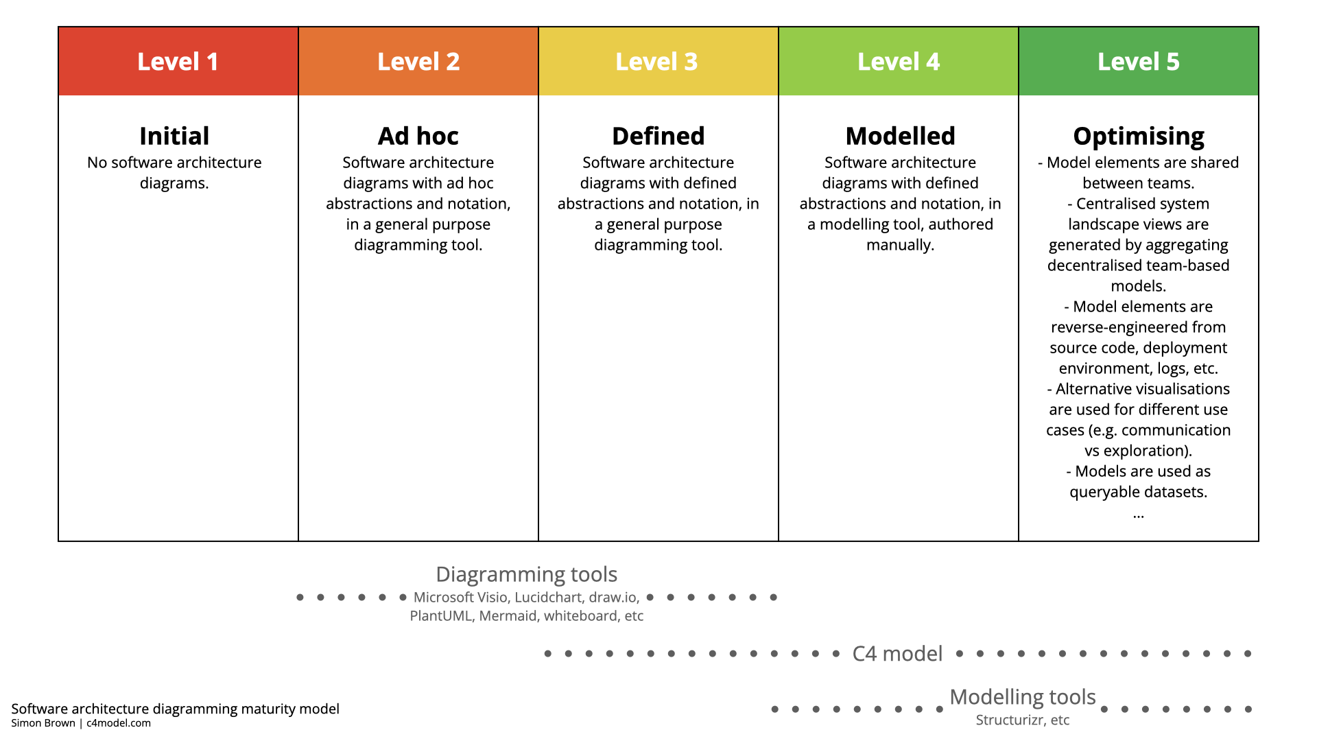 Software architecture diagram maturity model