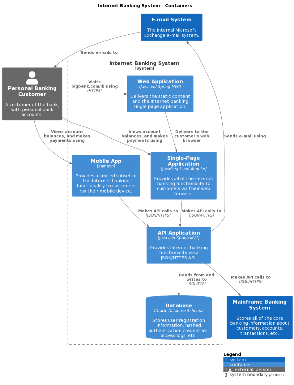 C4-PlantUML via the Structurizr CLI