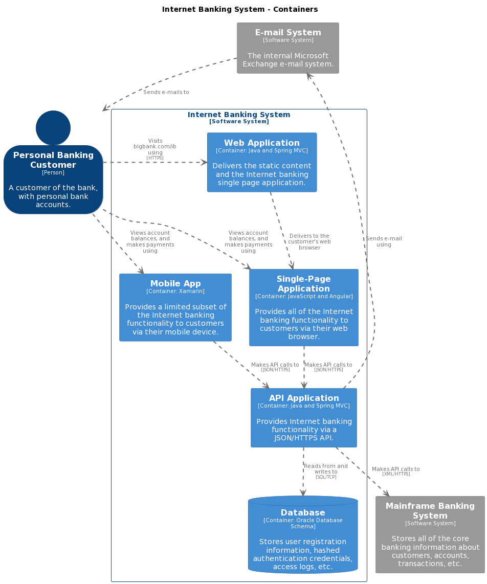 PlantUML via the Structurizr CLI