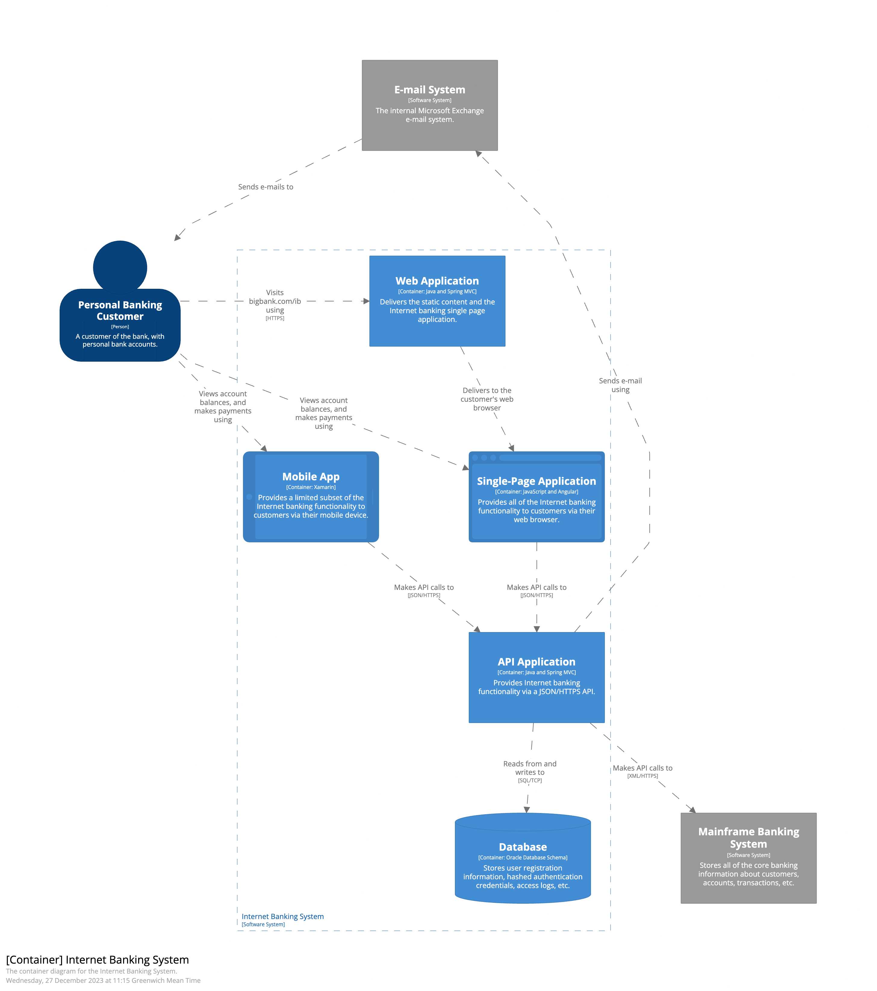 Structurizr - diagram with automatic layout