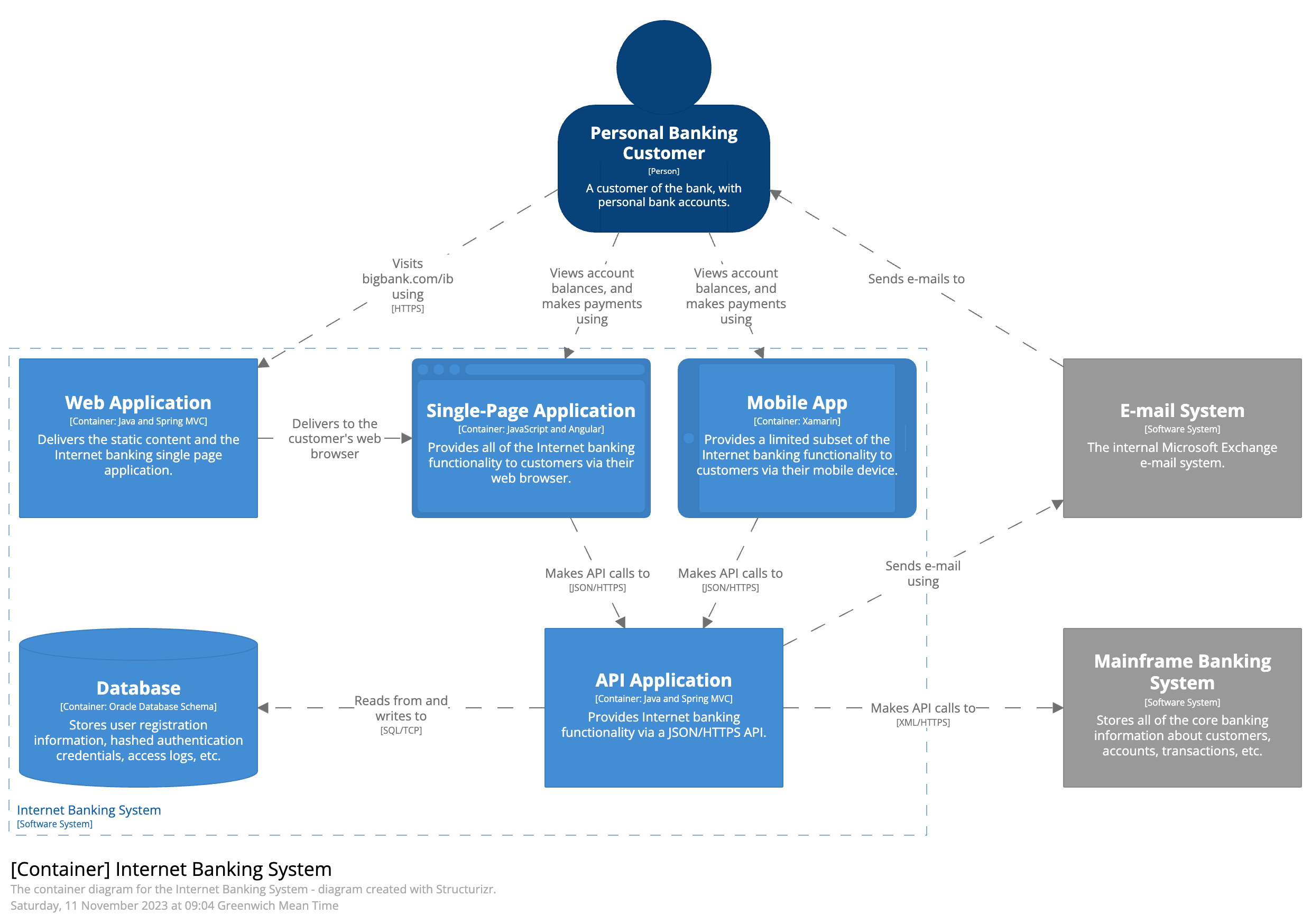 Structurizr - diagram with manual layout