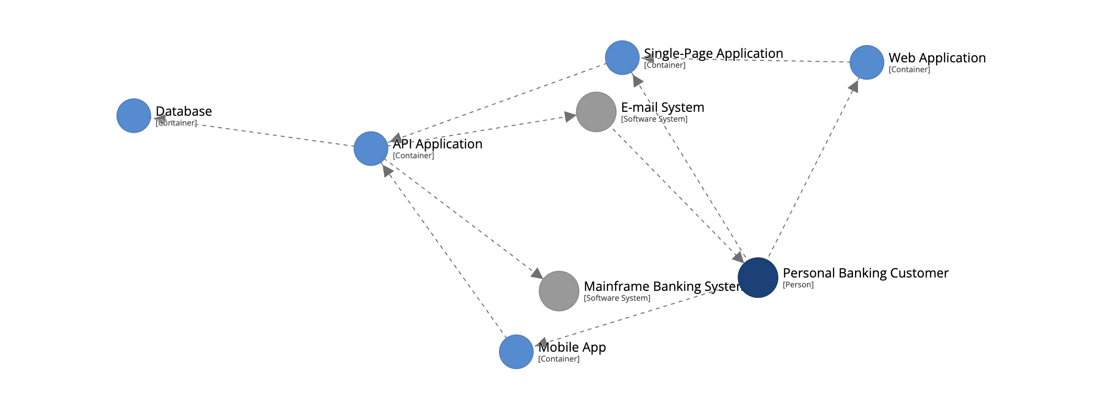 Structurizr - graph